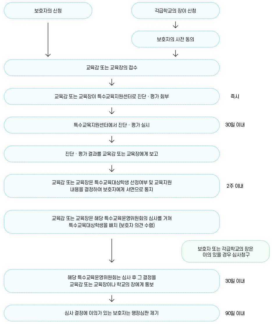 특수교육대상학생 진단·평가의뢰서 제출 및 처리절차