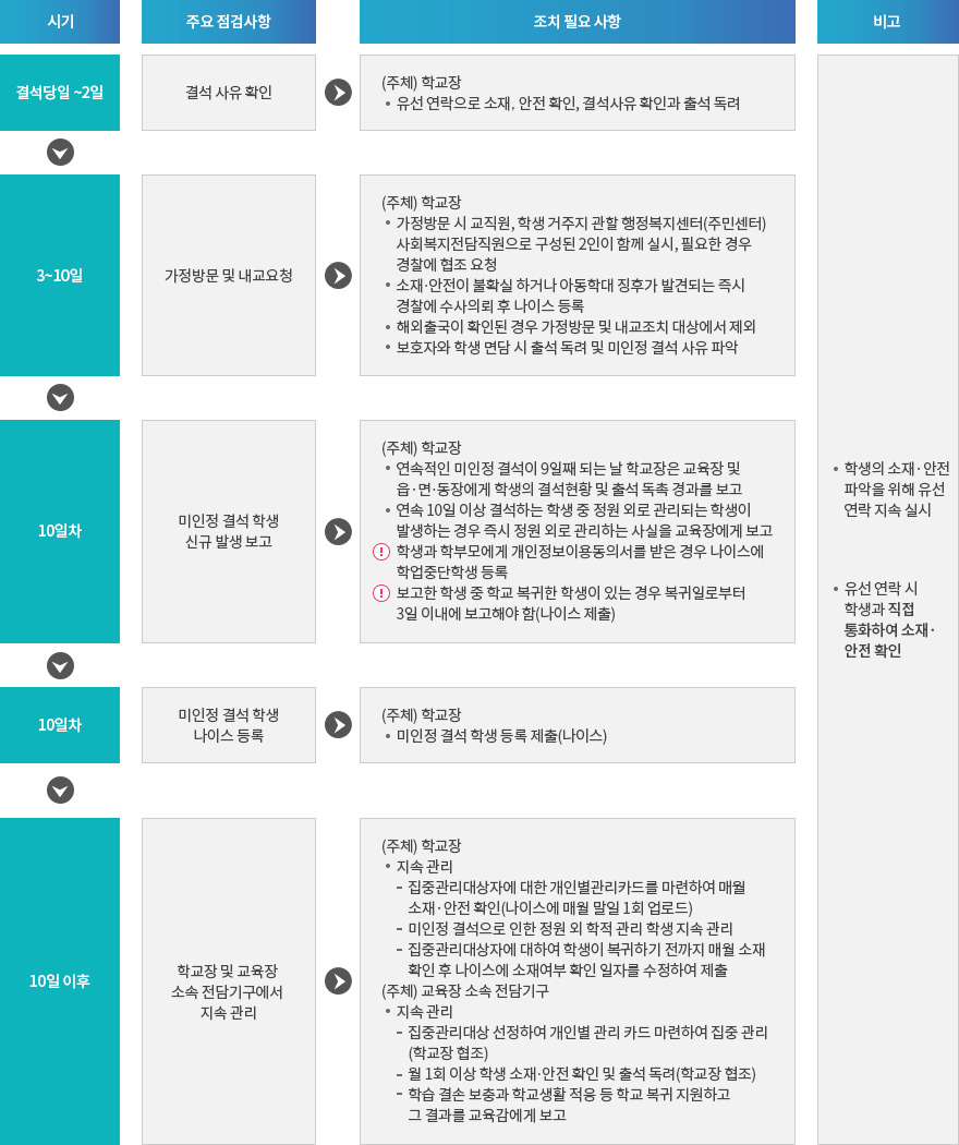 의무교육 단계 미인정 결석 관리 절차 : 자세한 내용은 아래 설명을 참고하세요.