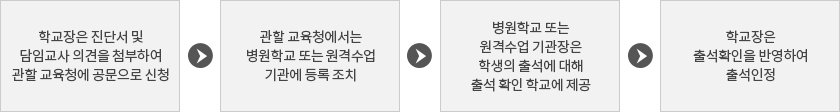 병원학교 및 원격수업 출석인정 절차 : 자세한 내용은 아래 설명을 참고하세요.