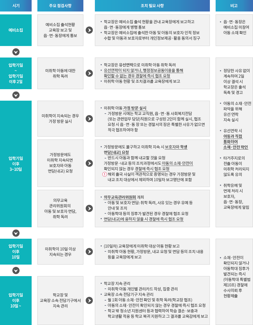 취학 아동 조사 및 명부 작성 : 자세한 내용은 아래 설명을 참고하세요.