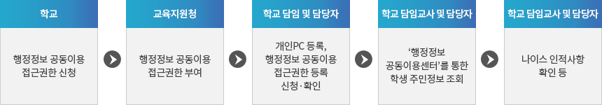 행정정보 공동이용 접근 권한 신청절차 : 자세한 내용은 아래 설명을 참고하세요.