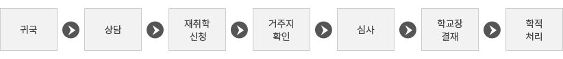 국내에 학적을 둔 경험이 있는 학생의 학적 처리 : 귀국→상담→재취학 신청→거주지확인→심사→학교장결재→학적처리