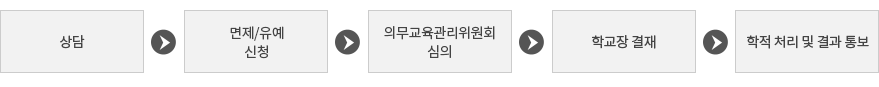 학적 처리 절차 : 상담→면제 신청→심사→학교장 결재→학적 처리 및 결과 통보