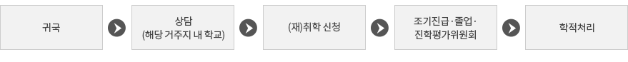 국내에 학적을 둔 경험이 있는 학생의 학적 처리 : 귀국→상담→재취학 신청→거주지확인→심사→학교장결재→학적처리