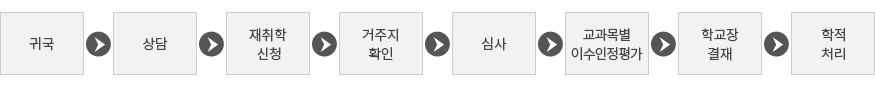 미인정 유학 학생 귀국 후 학적 처리 : 귀국→상담→재취학 신청→거주지 확인→심사→교과목별 이수인정 평가→확교장결재→학적 처리