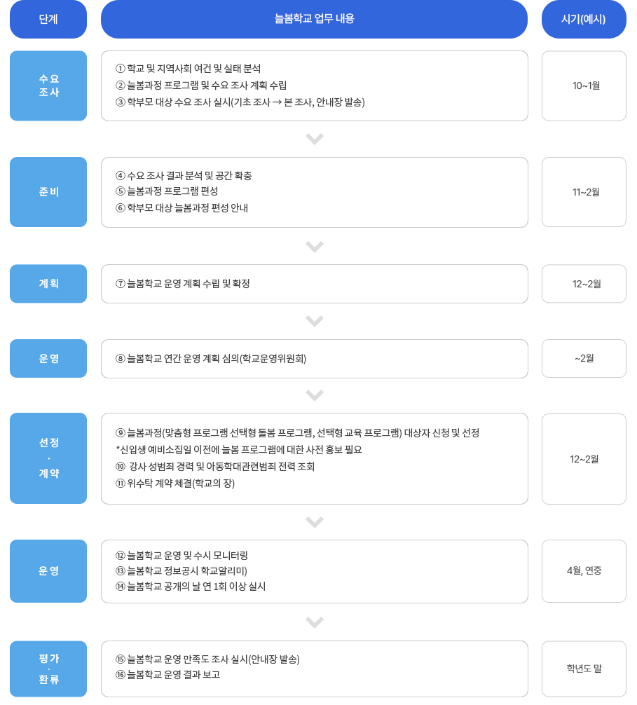 늘봄학교 연간 업무 흐름도