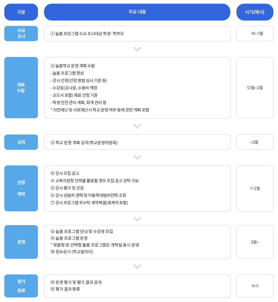 개인위탁 프로그램 운영 업무 처리 흐름