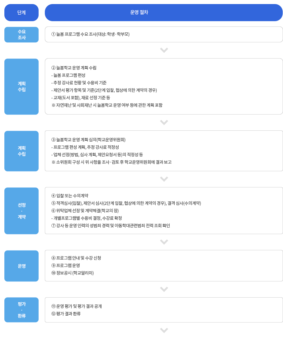 업체위탁 프로그램 운영 업무 처리 흐름