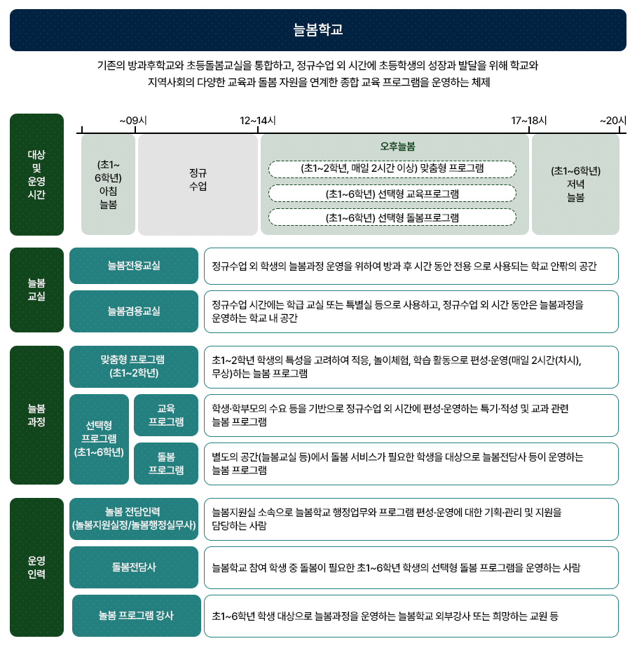 늘봄학교 프로그램 한 눈에 보기1