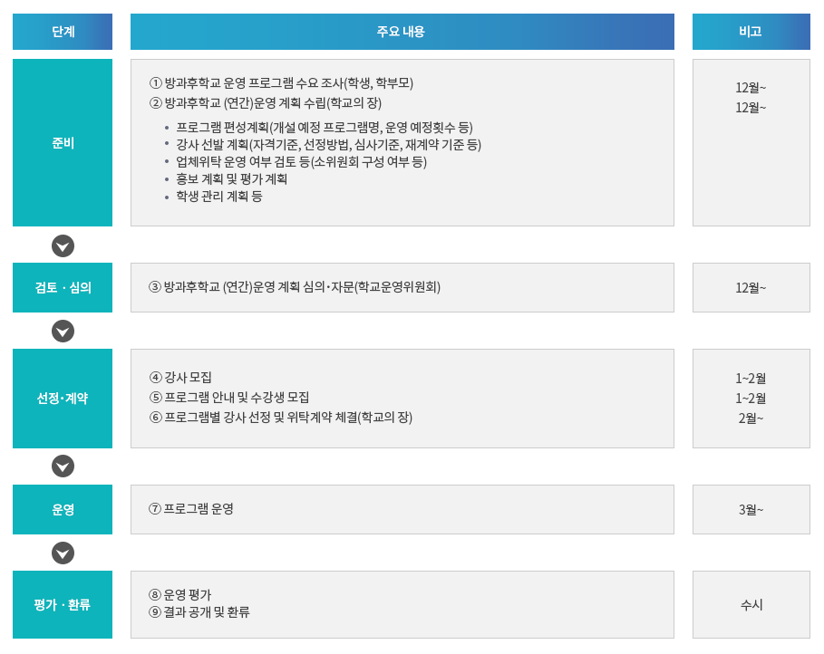 업무흐름도(개인위탁): 자세한 내용은 아래 설명을 참고하세요.