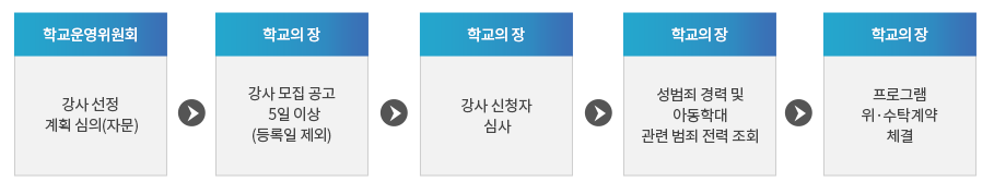 강사선정 절차: 자세한 내용은 아래 설명을 참고하세요.