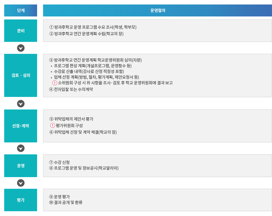 업체위탁 운영 절차: 자세한 내용은 아래 설명을 참고하세요.