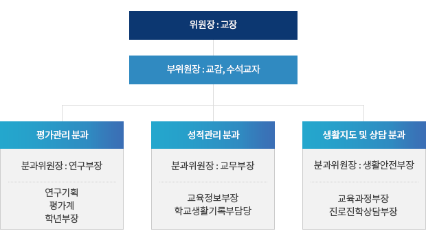 학업성적관리위원회 구성: 자세한 내용은 아래 설명을 참고하세요.