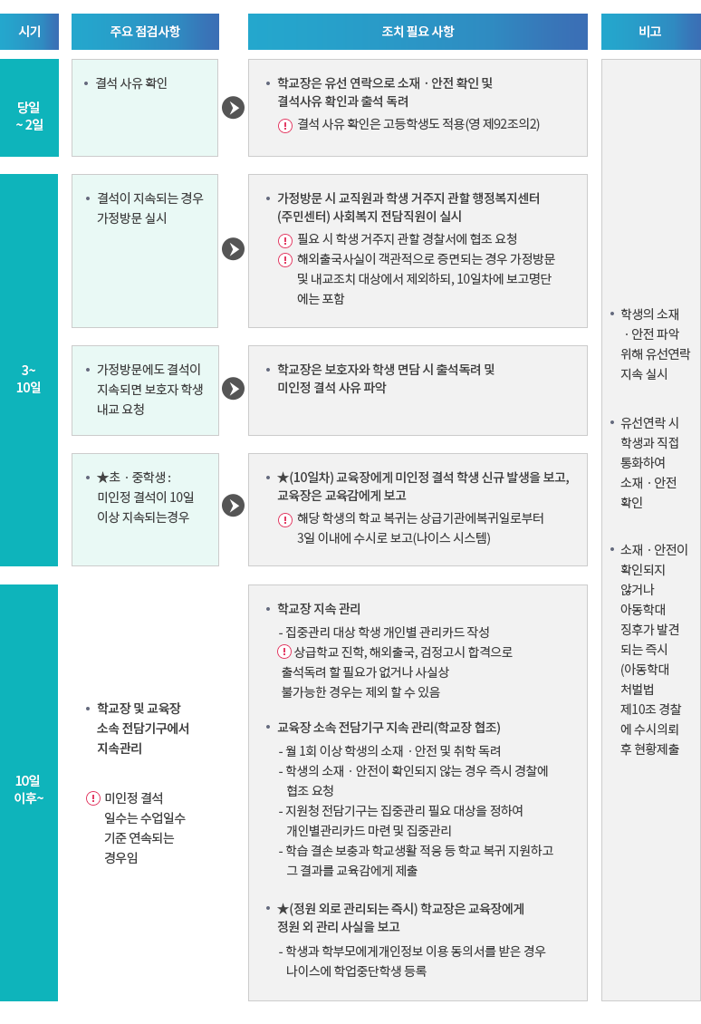 미인정·장기 결석 학생 대상 합동 점검팀 운영 : 자세한 내용은 아래 설명을 참고하세요.