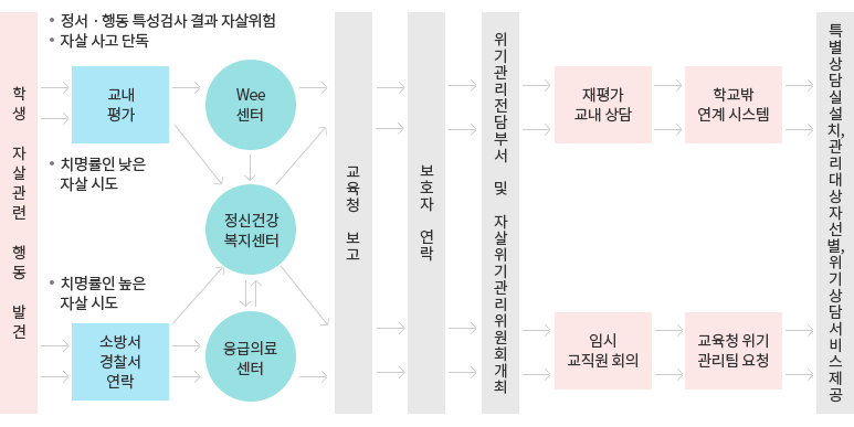 학생 자살 관련 행동 발견시 처리 절차 : 자세한 내용은 아래 설명을 참고하세요.