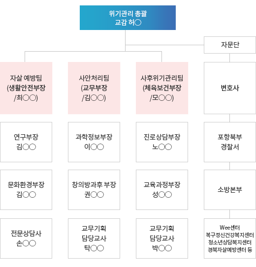 위기관리 전담 부서 조직 : 자세한 내용은 아래 설명을 참고하세요.