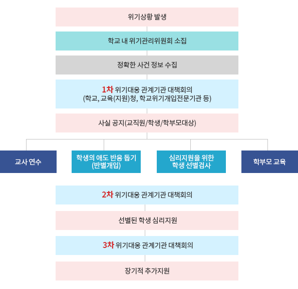 자살 사후 위기관리 지원(위기 지원 절차) : 자세한 내용은 아래 설명을 참고하세요.