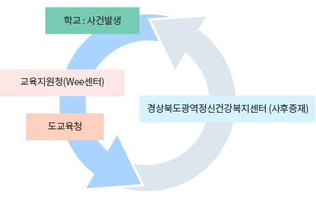 학교 : 사건발생 → 교육지원청(Wee센터) → 도교육청 → 경상북도광역정신건강복지센터 (사후증재)