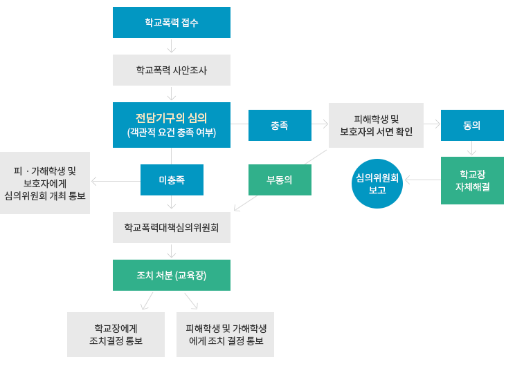 학교폭력 발생 사안처리 절차 : 자세한 내용은 아래 설명을 참고하세요.