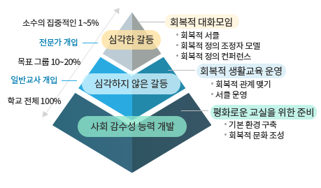 회복적 생활교육의 접근 방식 : 자세한 내용은 아래 설명을 참고하세요.