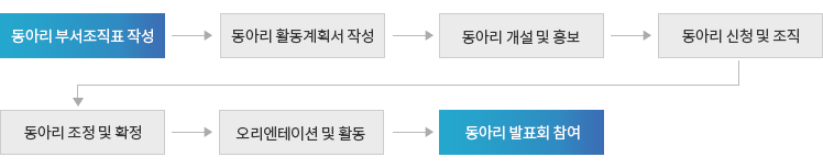 동아리 조직 순서도 : 동아리 부서조직표 작성→동아리 활동계획서 작성→동아리 개설 및 홍보→동아리 신청 및 조직→동아리 조정 및 확정→오리엔테이션 및 활동→동아리 발표회 참여