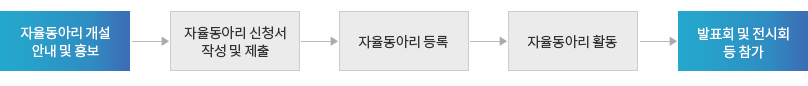 동아리 조직 순서도 : 자율동아리 개설 안내 및 홍보→자율동아리 신청서 작성 및 제출→자율동아리 등록→자율동아리 활동→발표회 및 전시회 등 참가