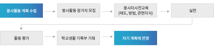 학교 교육과정에 의한 봉사활동 절차 : 봉사활동계획수립→봉사활동 참가자 모집→봉사자 사전교육(태도, 방법, 관련지식)→실천→활동평가→학교생활 기록부 기재→차기 계획에 반영