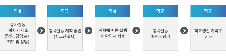 개인 계획에 의한 봉사활동 절차 : 자세한 내용은 아래 설명을 참고하세요.