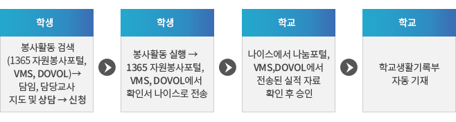 개인 계획에 의한 봉사활동 절차 : 자세한 내용은 아래 설명을 참고하세요.