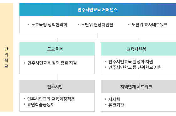 민주시민교육 지원체계 구축 : 자세한 내용은 아래 설명을 참고하세요.