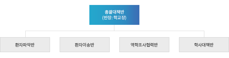 단위학교 식중독 비상 대책반 이미지 : 자세한 내용은 아래 설명을 참고하세요.