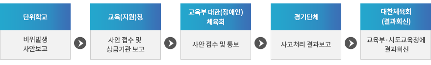 학교운동부지도자 비위 발생 시 처리 절차 : 자세한 내용은 아래 설명을 참고하세요.