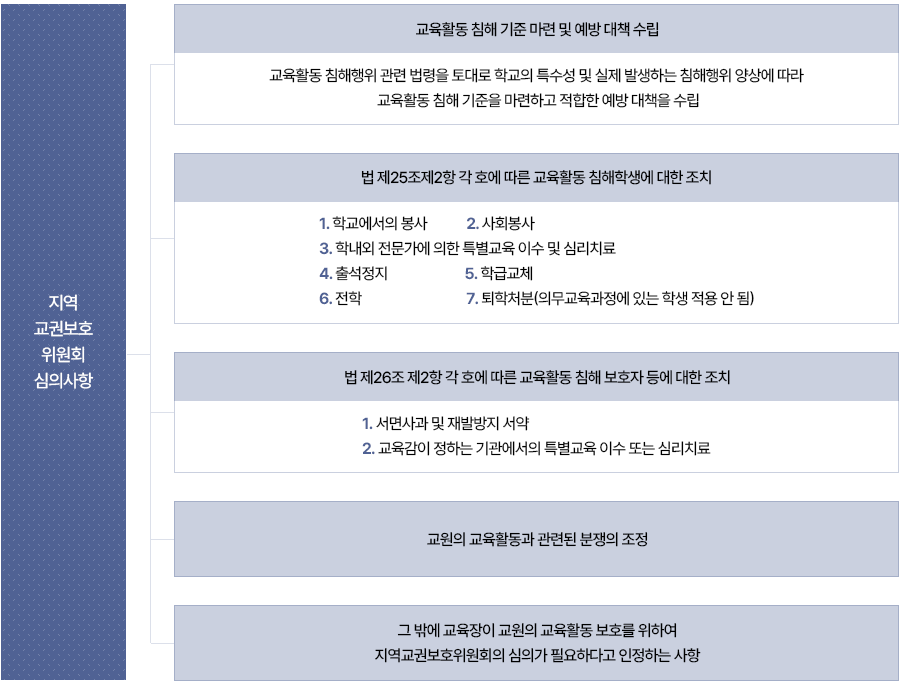 지역교권보호위원회 심의사항