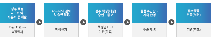 자세한 내용은 아래 설명을 참고하세요.