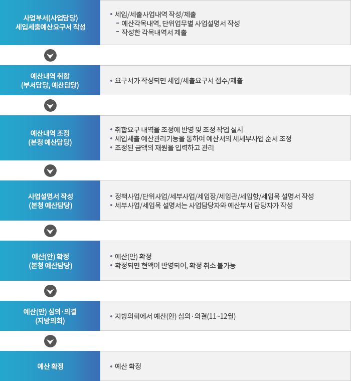 본예산 및 추가경정 예산 편성 흐름도: 자세한 내용은 아래 설명을 참고하세요.