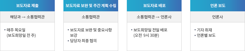 도교육청 보도자료 배포과정 : 자세한 내용은 아래 설명을 참고하세요.