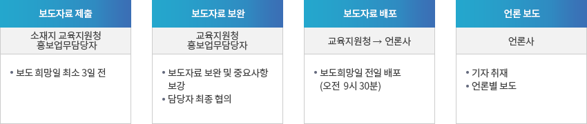 직속기관·교육지원청·각급 학교 보도자료 배포과정 : 자세한 내용은 아래 설명을 참고하세요.