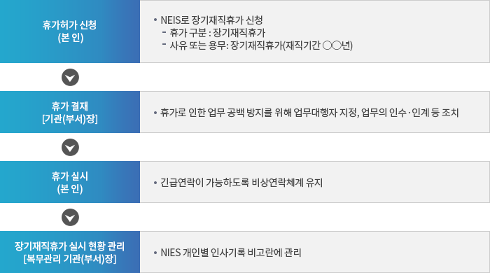 장기재직휴가 신청 및 허가절차: 자세한 내용은 아래 설명을 참고하세요.