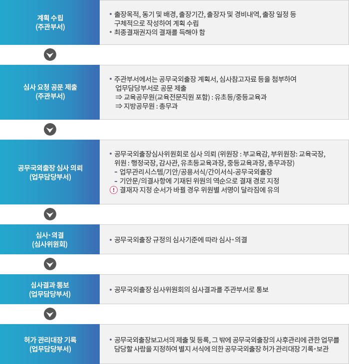 업무처리절차: 자세한 내용은 아래 설명을 참고하세요.