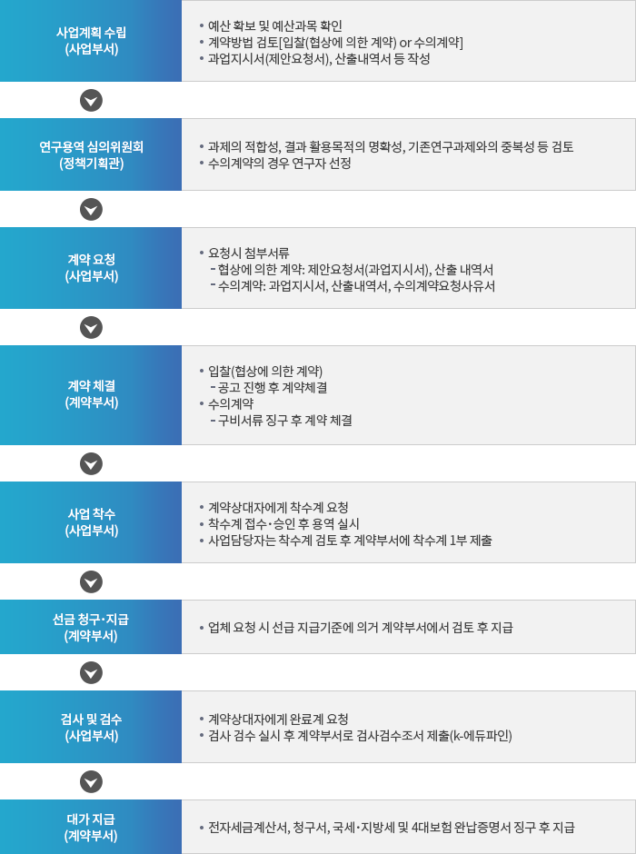 업무 흐름도 및 처리 절차: 자세한 내용은 아래 설명을 참고하세요.