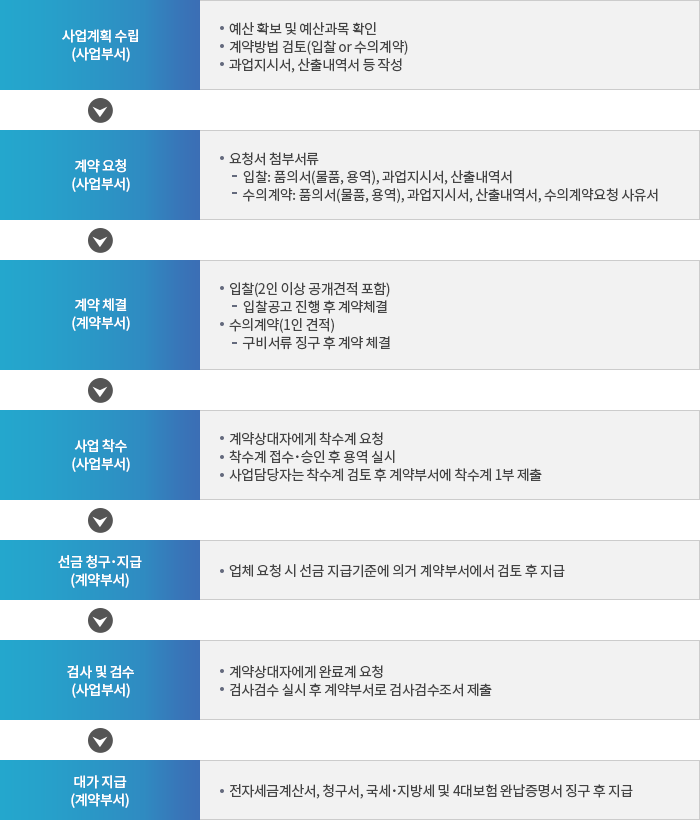 업무 흐름도 및 처리 절차: 자세한 내용은 아래 설명을 참고하세요.