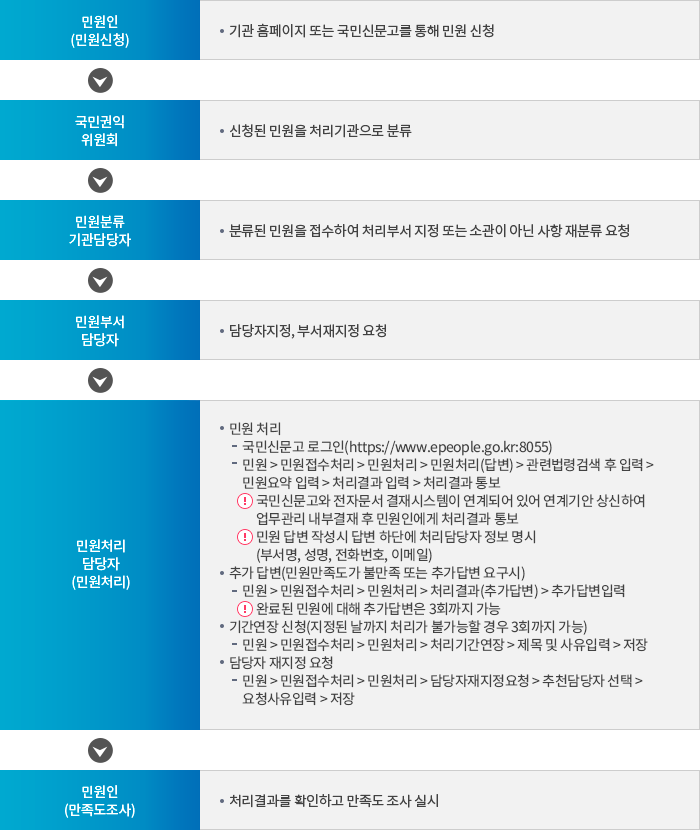 업무처리절차: 자세한 내용은 아래 설명을 참고하세요.