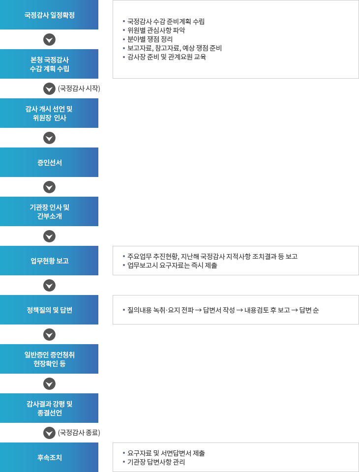 국정감사 업무 흐름도: 자세한 내용은 아래 설명을 참고하세요.