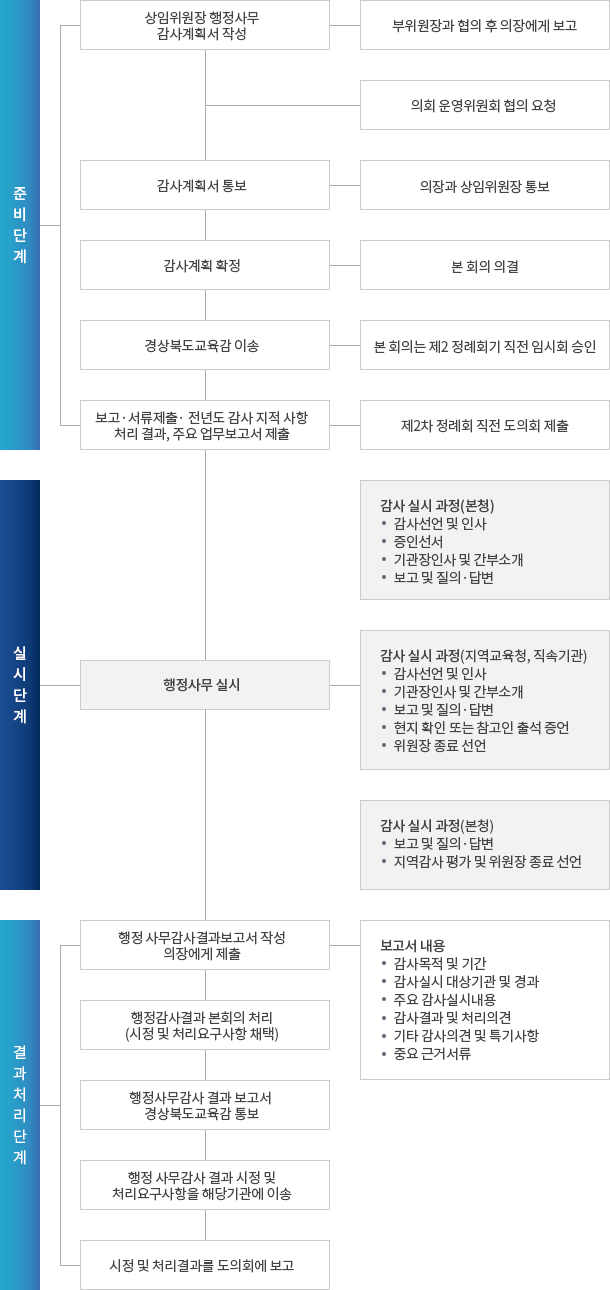 행정사무감사 절차 : 자세한 내용은 아래 설명을 참고하세요.