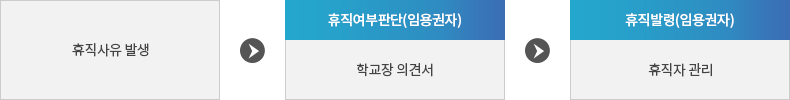 휴직사유발생 → 휴직여부판단(임용권자) : 학교장 의견서 → 휴직발령(임용권자) : 휴직자 관리