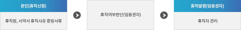 본인(휴직신청) :휴직원, 서약서 휴직사유 증빙서류 → 휴직여부판단(임용권자) → 휴직발령(임용권자) : 휴직자 관리