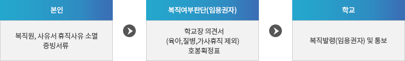 본인 : 복직원, 사유서 휴직사유 소멸 증빙서류 → 복직여부판단(임용권자) :학교장 의견서 (육아,질병,가족돌봄휴직 제외)  호봉획정표 → 복직발령(임용권자) 및 통보