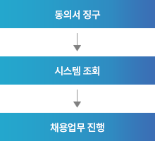 동의서 징구(동의서 등: 학교보관) → 시스템 조회 → 채용업무 진행