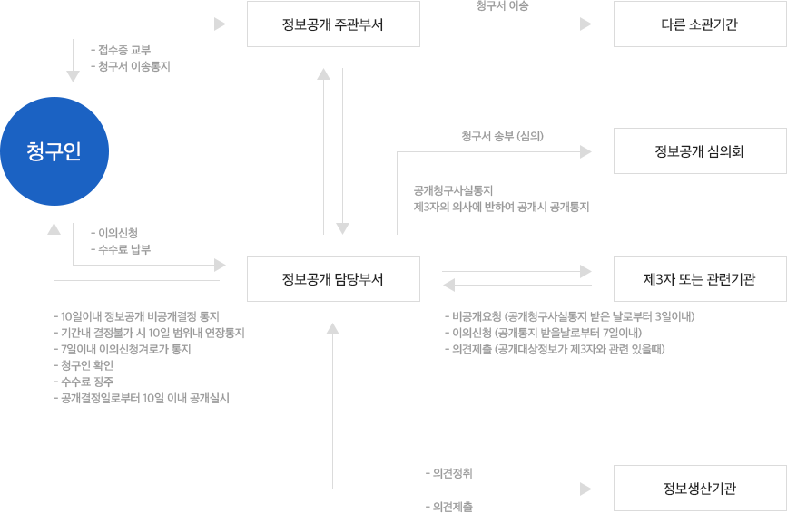 조직도