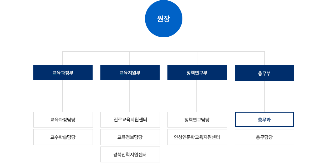 조직도